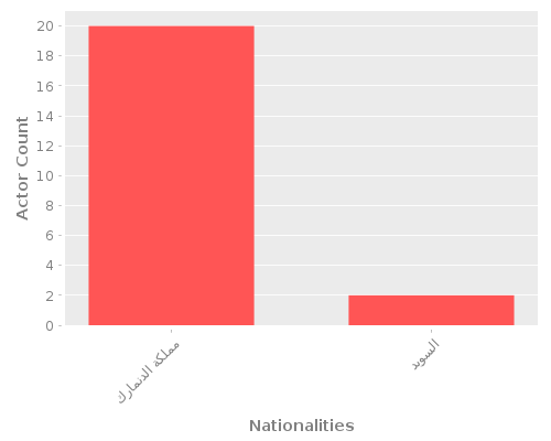Infographic: Nationalities of Actors