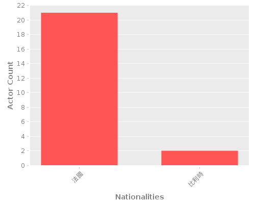 Infographic: Nationalities of Actors