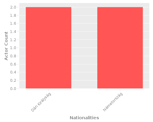 Infographic: Nationalities of Actors Infographic: Nationalities of Actors