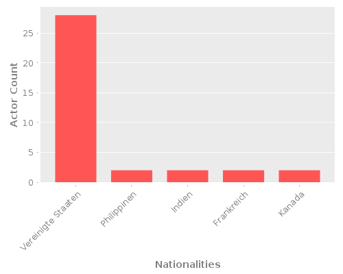 Infographic: Nationalities of Actors Infographic: Nationalities of Actors