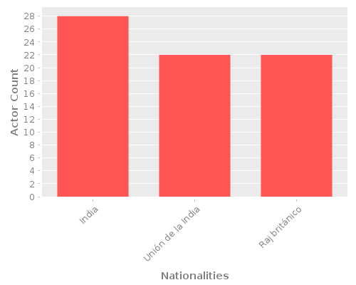 Infographic: Nationalities of Actors Infographic: Nationalities of Actors