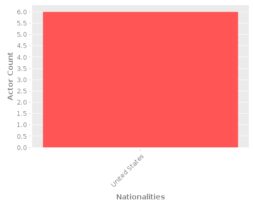 Infographic: Nationalities of Actors