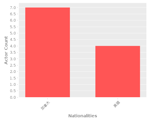 Infographic: Nationalities of Actors Infographic: Nationalities of Actors
