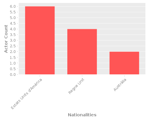 Infographic: Nationalities of Actors