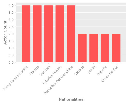 Infographic: Nationalities of Actors