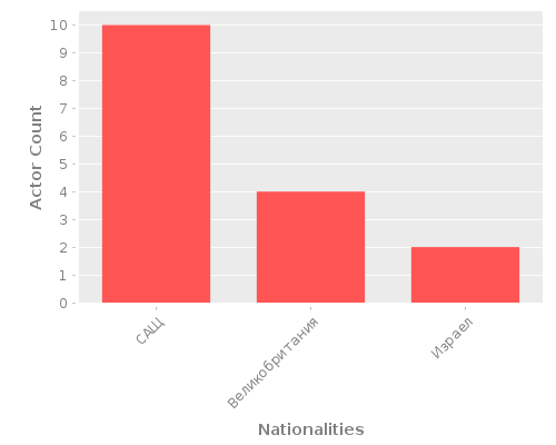 Infographic: Nationalities of Actors Infographic: Nationalities of Actors