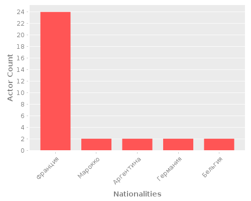 Infographic: Nationalities of Actors