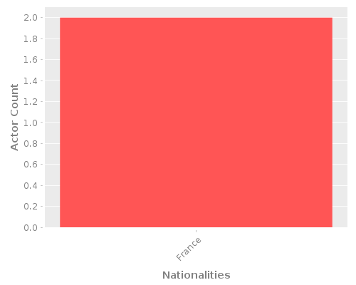 Infographic: Nationalities of Actors