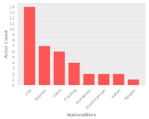 Infographic: Nationalities of Actors