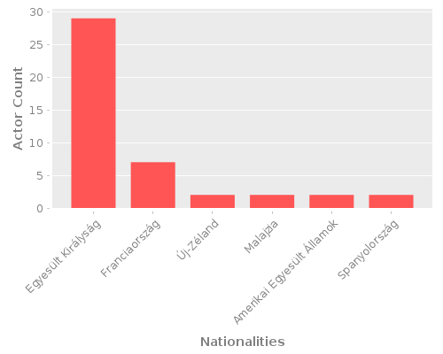 Infographic: Nationalities of Actors