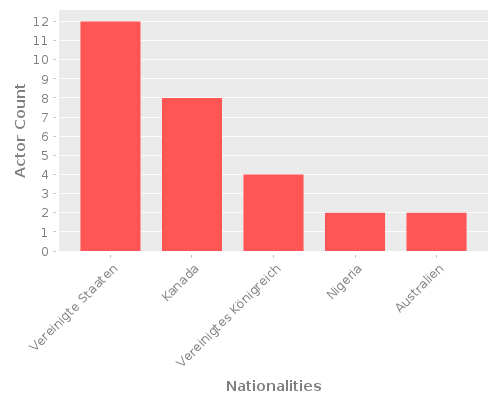 Infographic: Nationalities of Actors Infographic: Nationalities of Actors
