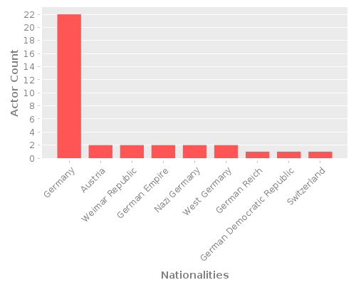 Infographic: Nationalities of Actors Infographic: Nationalities of Actors