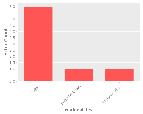 Infographic: Nationalities of Actors Infographic: Nationalities of Actors