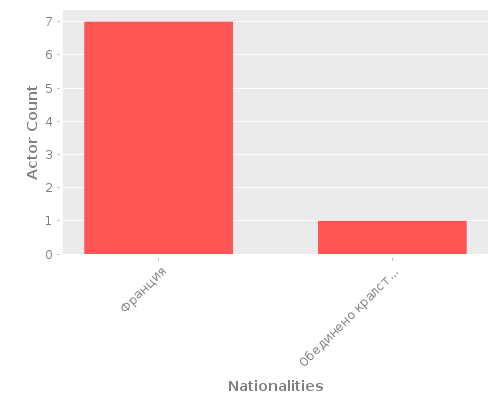 Infographic: Nationalities of Actors