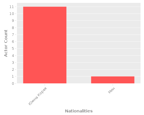 Infographic: Nationalities of Actors