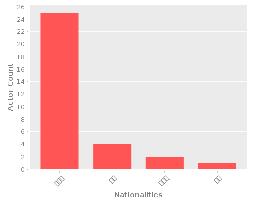 Infographic: Nationalities of Actors Infographic: Nationalities of Actors