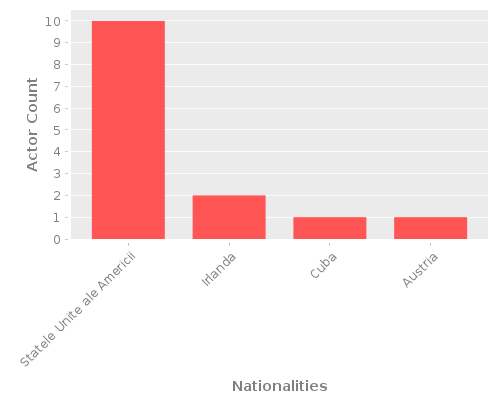 Infographic: Nationalities of Actors