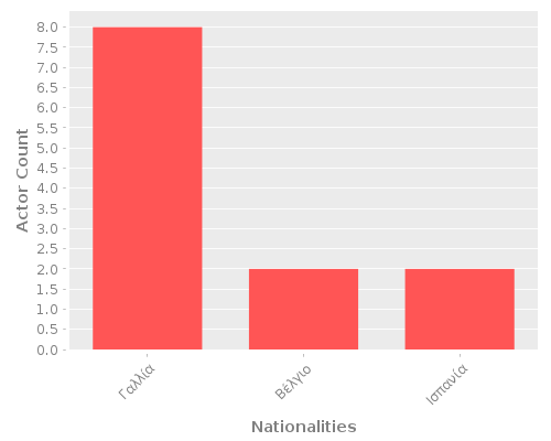 Infographic: Nationalities of Actors Infographic: Nationalities of Actors