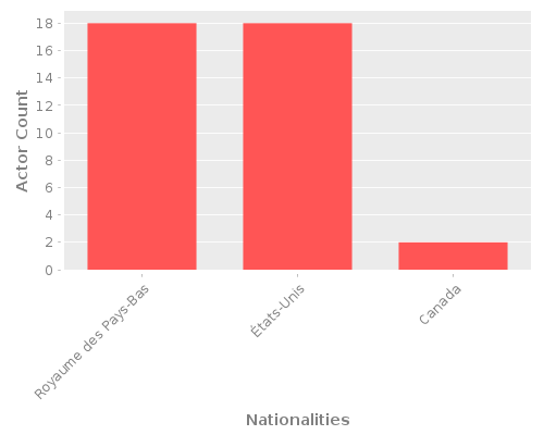 Infographic: Nationalities of Actors Infographic: Nationalities of Actors