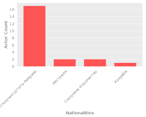 Infographic: Nationalities of Actors Infographic: Nationalities of Actors