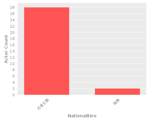 Infographic: Nationalities of Actors Infographic: Nationalities of Actors