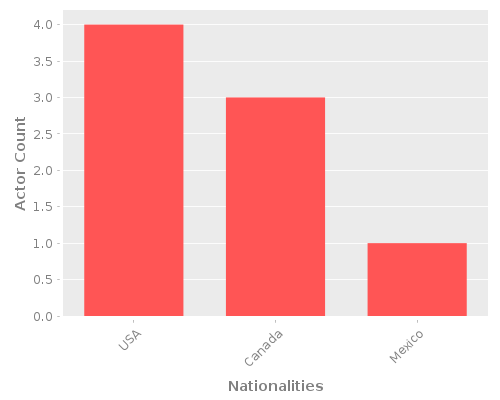 Infographic: Nationalities of Actors