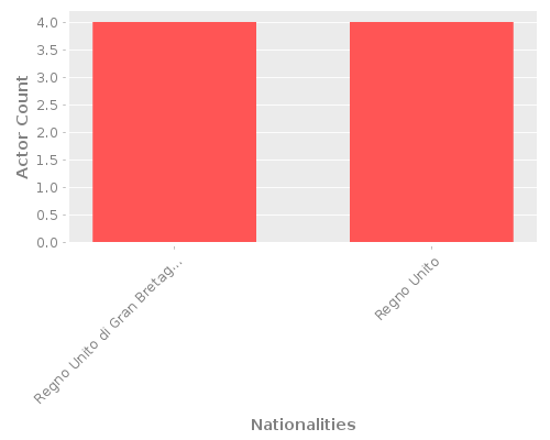 Infographic: Nationalities of Actors