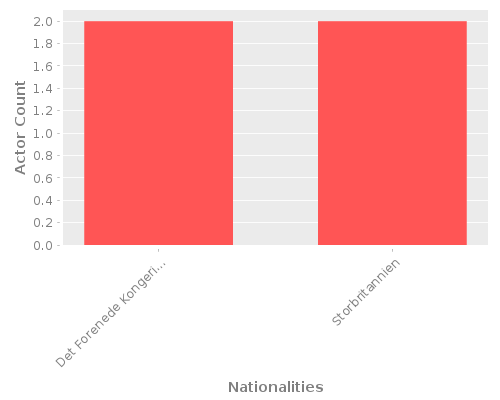 Infographic: Nationalities of Actors