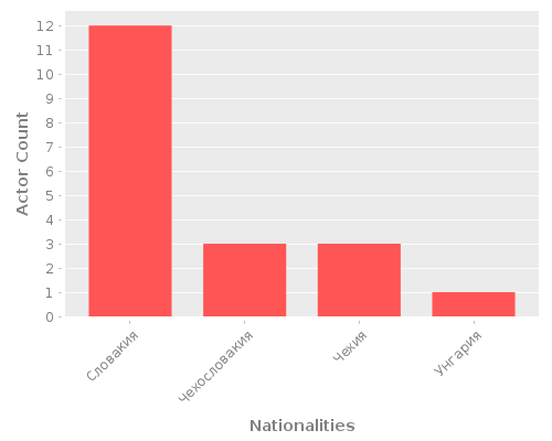 Infographic: Nationalities of Actors Infographic: Nationalities of Actors