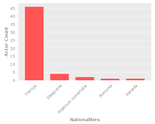 Infographic: Nationalities of Actors