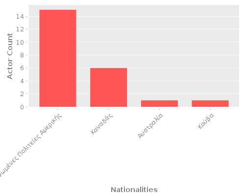 Infographic: Nationalities of Actors