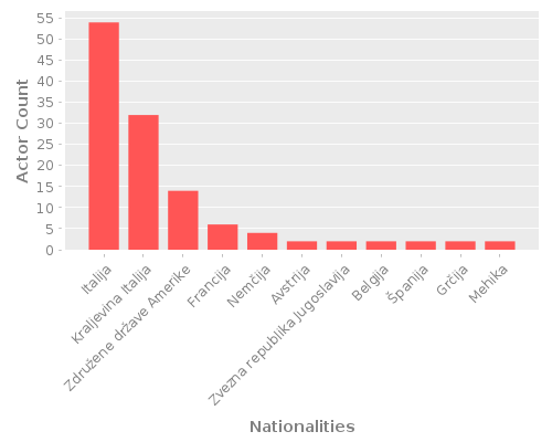 Infographic: Nationalities of Actors