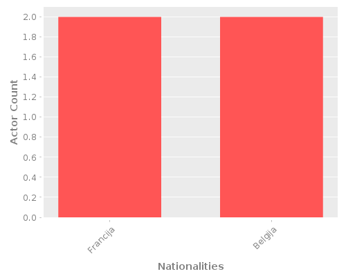 Infographic: Nationalities of Actors