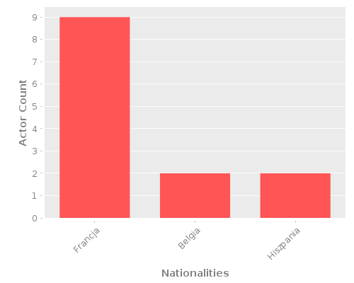 Infographic: Nationalities of Actors Infographic: Nationalities of Actors