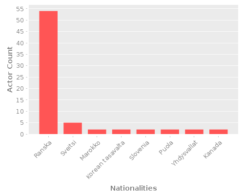 Infographic: Nationalities of Actors