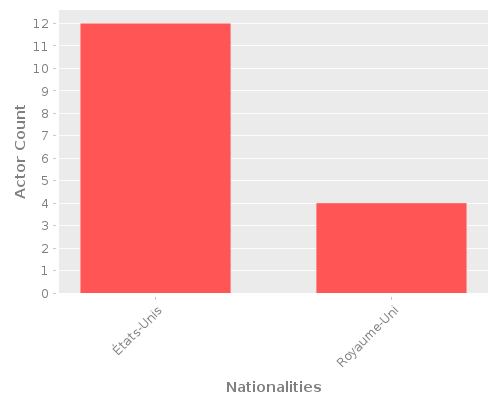 Infographic: Nationalities of Actors