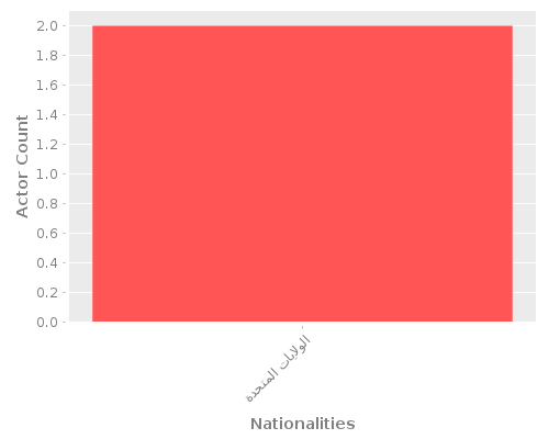 Infographic: Nationalities of Actors Infographic: Nationalities of Actors