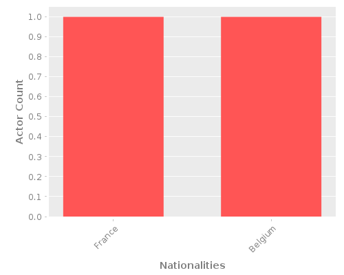 Infographic: Nationalities of Actors