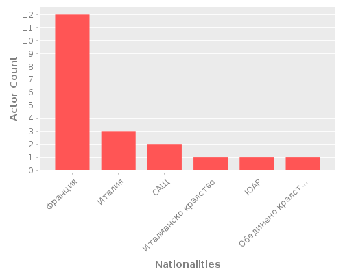 Infographic: Nationalities of Actors