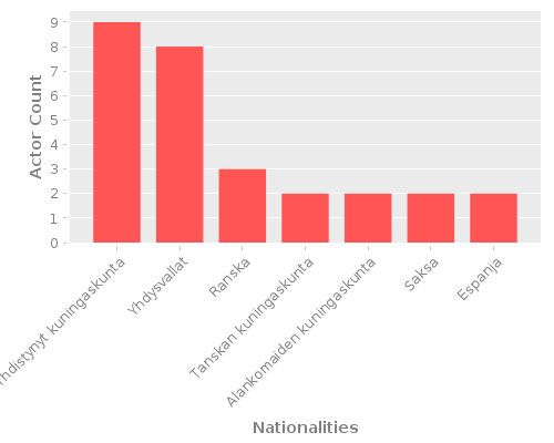 Infographic: Nationalities of Actors