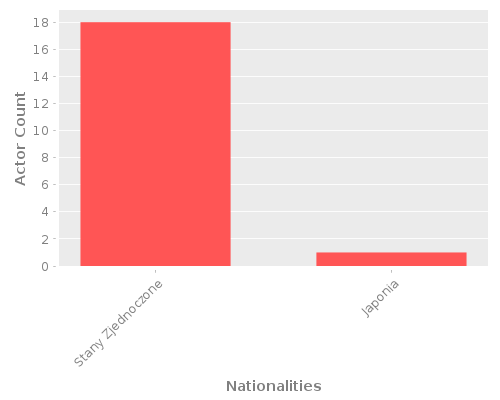 Infographic: Nationalities of Actors