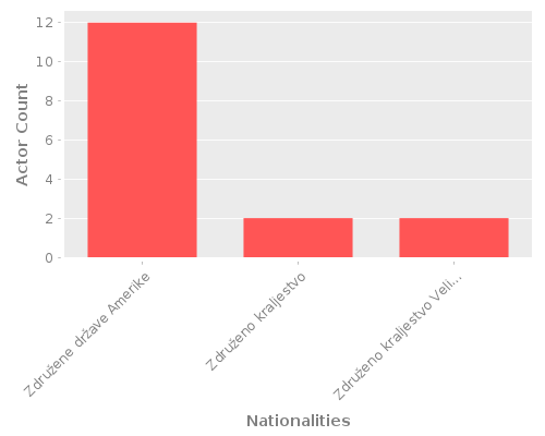 Infographic: Nationalities of Actors