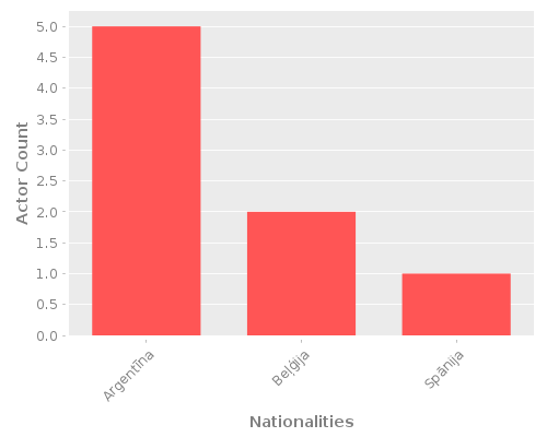 Infographic: Nationalities of Actors