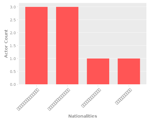 Infographic: Nationalities of Actors Infographic: Nationalities of Actors