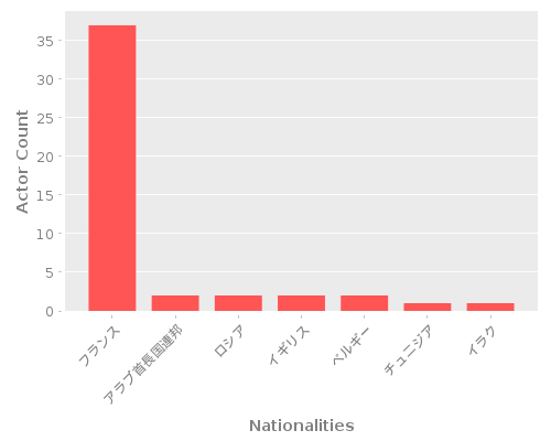 Infographic: Nationalities of Actors