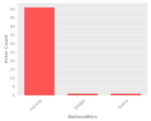 Infographic: Nationalities of Actors Infographic: Nationalities of Actors
