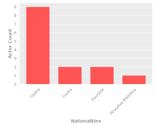Infographic: Nationalities of Actors Infographic: Nationalities of Actors