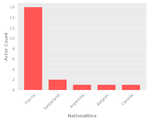 Infographic: Nationalities of Actors