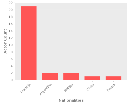 Infographic: Nationalities of Actors