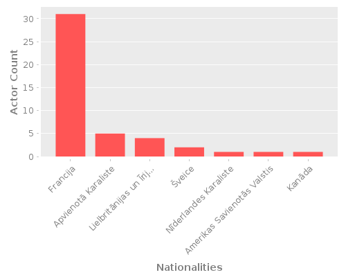 Infographic: Nationalities of Actors Infographic: Nationalities of Actors